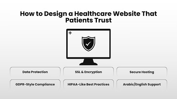 Graphic showing a secure healthcare website icon with key trust elements listed below, including data protection, SSL encryption, secure hosting, GDPR style compliance, HIPAA like best practices, and Arabic and English language support.