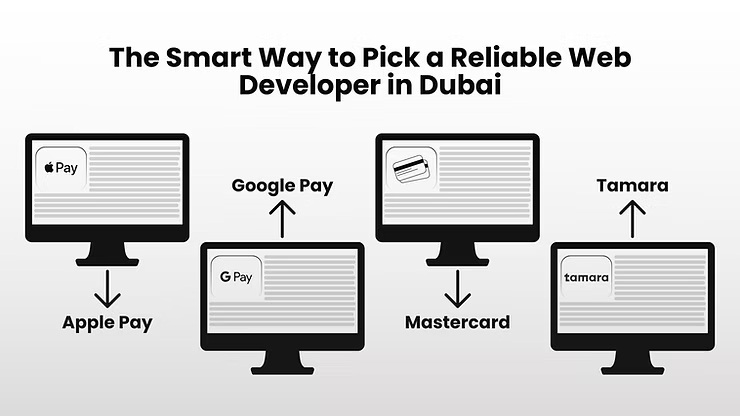 Graphic showing different payment methods a reliable Dubai web developer should support, including Apple Pay, Google Pay, Mastercard, and Tamara, displayed on desktop screens.