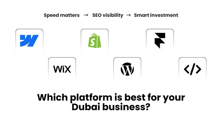 Platform comparison graphic showing Webflow, Shopify, Framer, Wix, WordPress, and custom code for Dubai businesses.