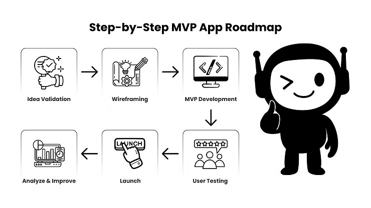 Step-by-step MVP app roadmap showing idea validation, wireframing, MVP development, user testing, launch, and analysis for building successful apps.